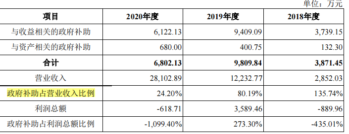 安路科科募资两倍于资产总额，补助超2亿仍持续亏损