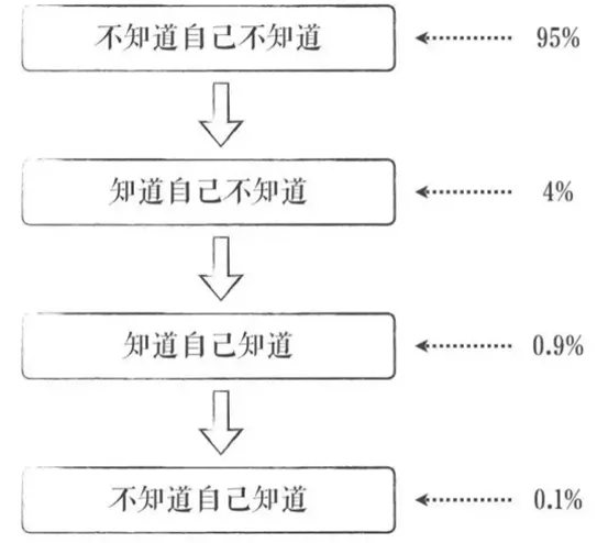 认知层次暴露了你的生活状态