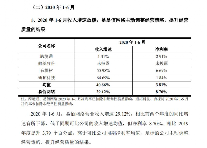 易佰網(wǎng)絡(luò)，人均刊3712條listing，每秒調(diào)價(jià)1100條