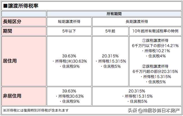 投资日本房产的绝佳变现时间怎么选？如何利益最大化