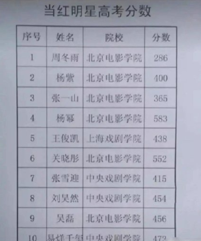 被张子枫的“学霸脸”骗了，看到她的高考成绩，和周冬雨一级别？