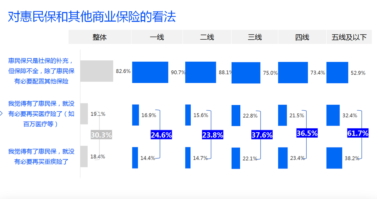 浅析《2021县域健康保障分析报告》：大病保险十分有必要