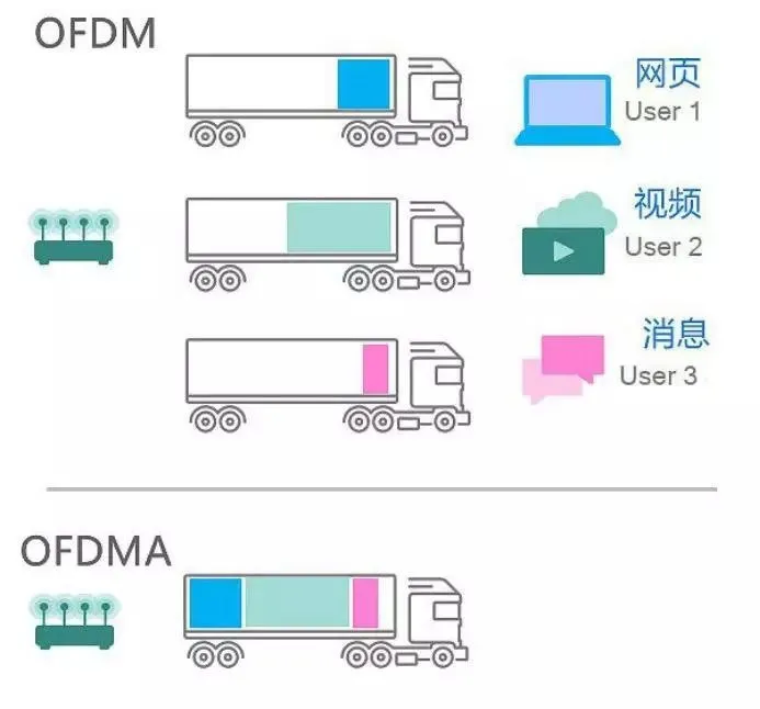 为什么要选择WiFi6 路由器?现在就带你真正认识wifi6