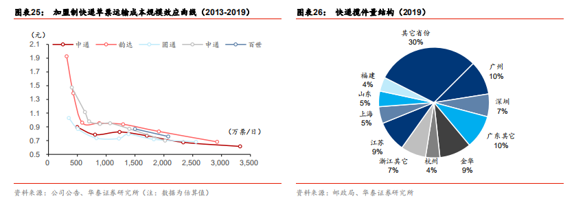 快递行业前瞻：加盟制如何破局