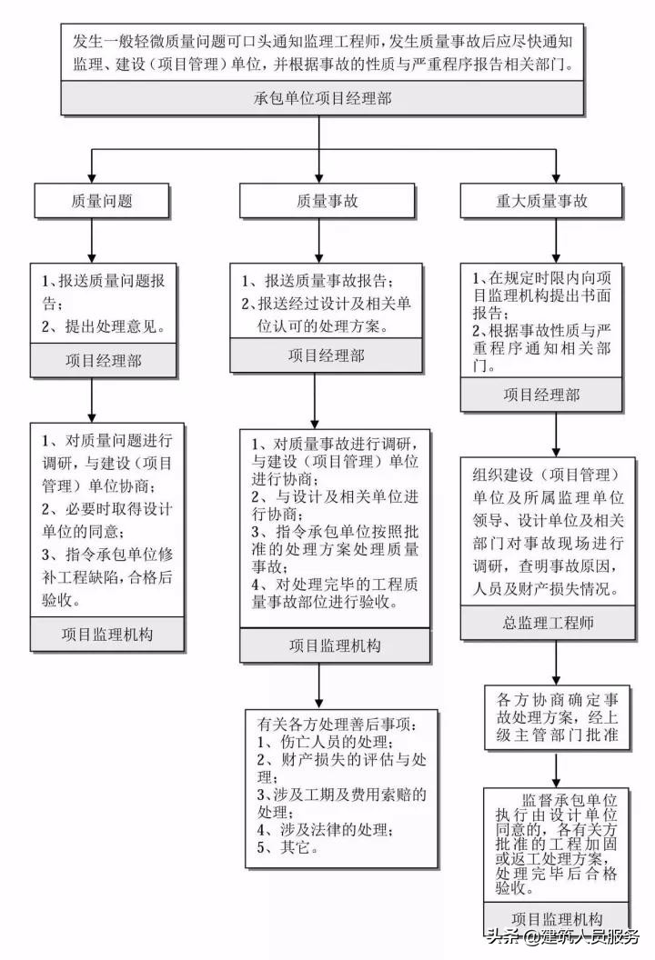 「速看」全过程工程咨询流程24图，收藏备用