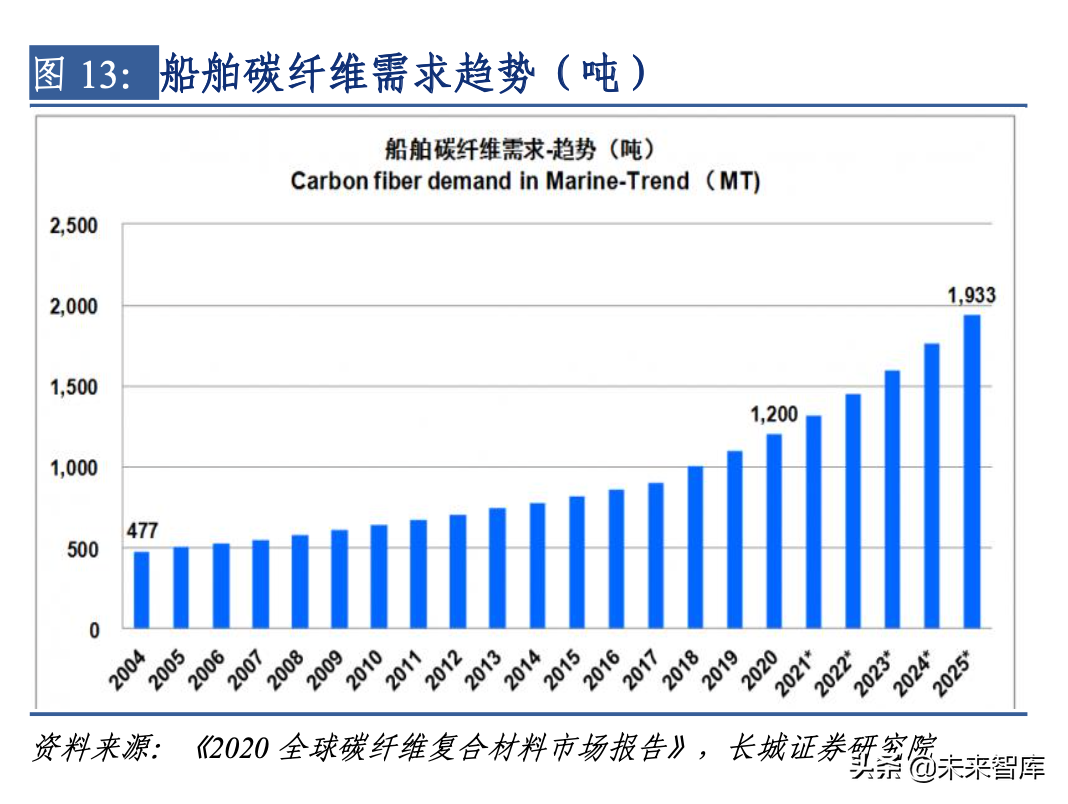 碳纤维行业深度报告：需求高景气，全产业链成长可期