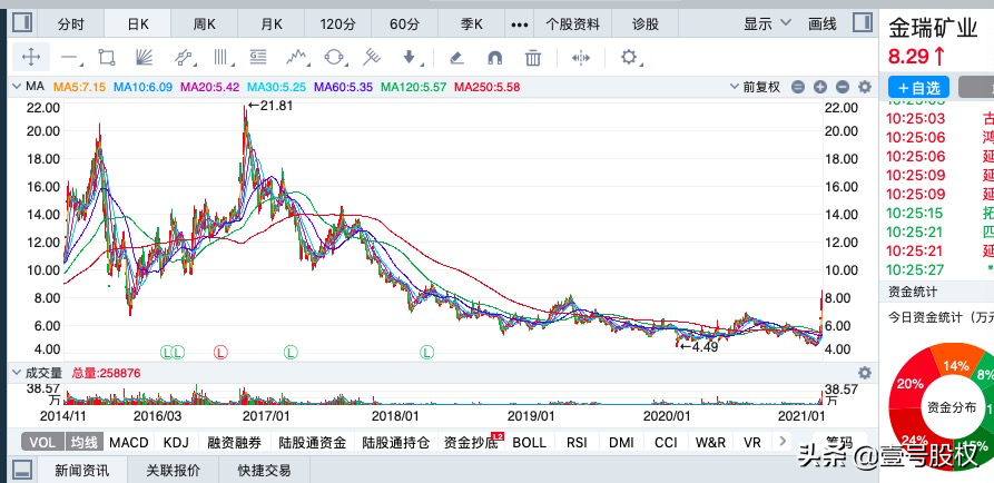 春节后涨幅最大的十只股票排名：最高涨幅90%