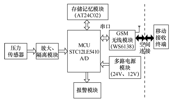 应用全球移动通信系统，设计原油管道远程智能防盗监控系统