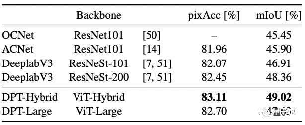 英特尔用ViT做密集预测效果超越卷积，性能提高28%，mIoU直达SOTA