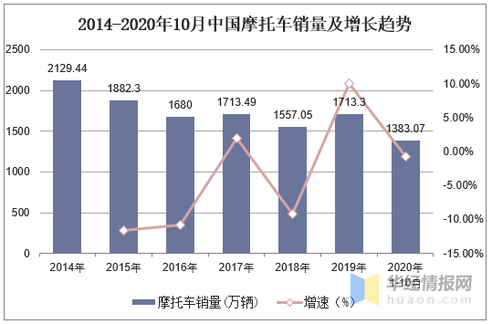 2020年全球及中國摩托車市場現狀分析，行業競爭加劇「圖」