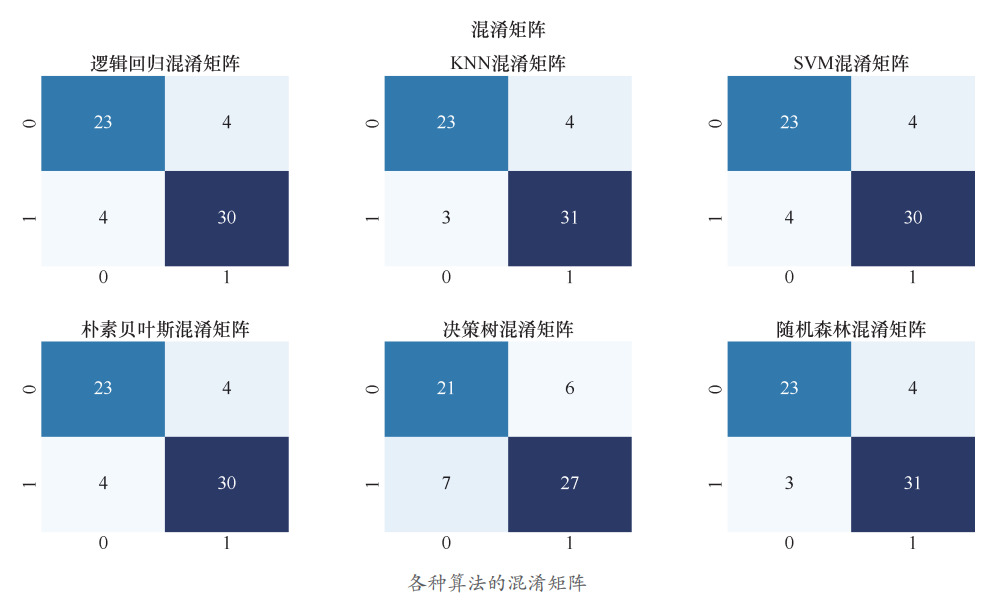 如何选择最佳机器学习算法？