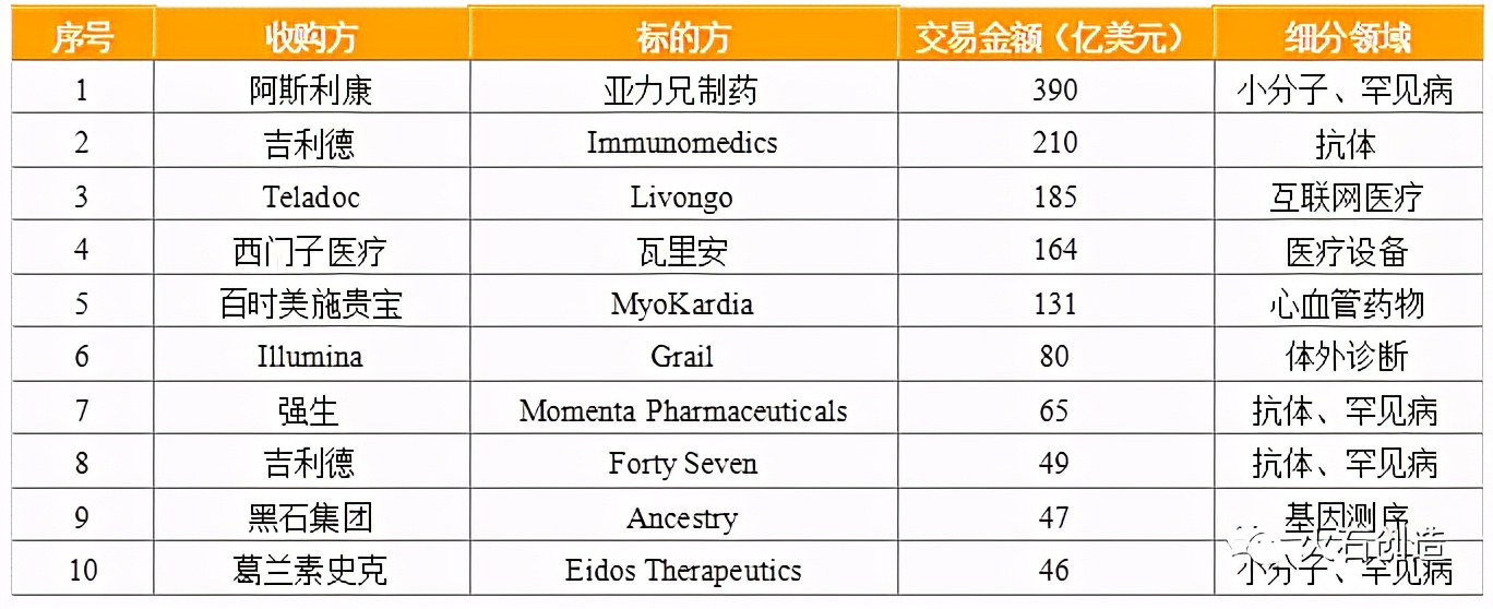 年终盘点 | 2020年全球生物医药领域十大并购事件