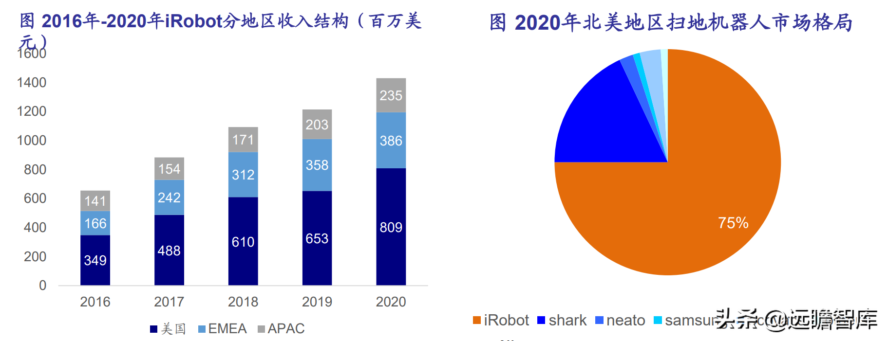 扫地机器人：产品与渠道，iRobot、科沃斯与石头科技对比哪家强？