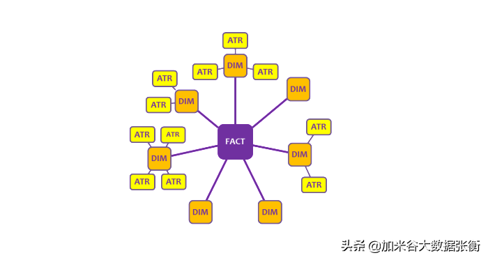 大数据开发：数据仓库建模方法与模型