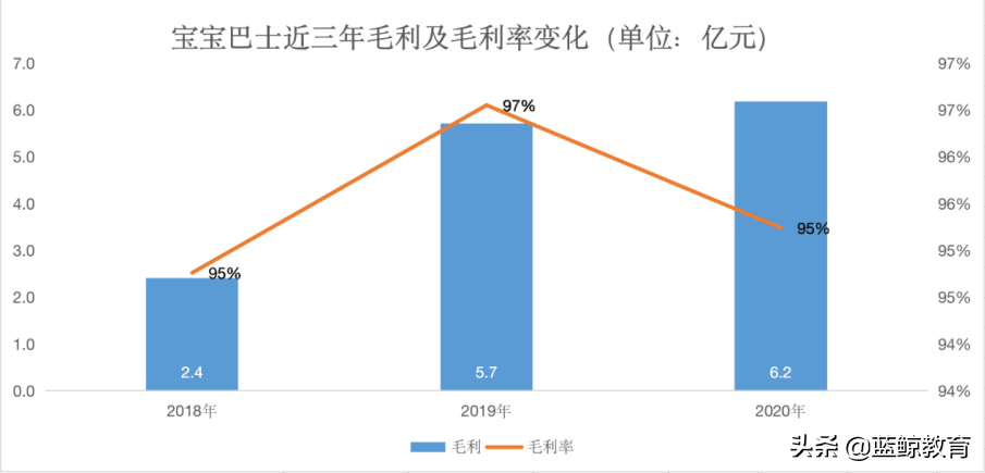 毛利率超茅台，“免费”的宝宝巴士为何这么“壕”？