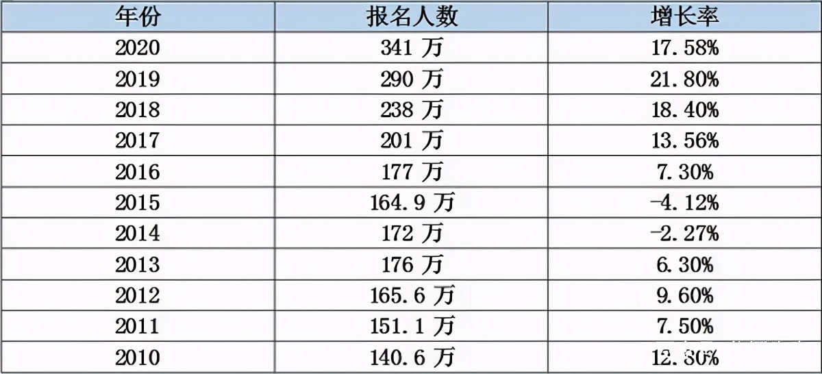 2021年研考人数创新高，硕士学历会贬值吗？