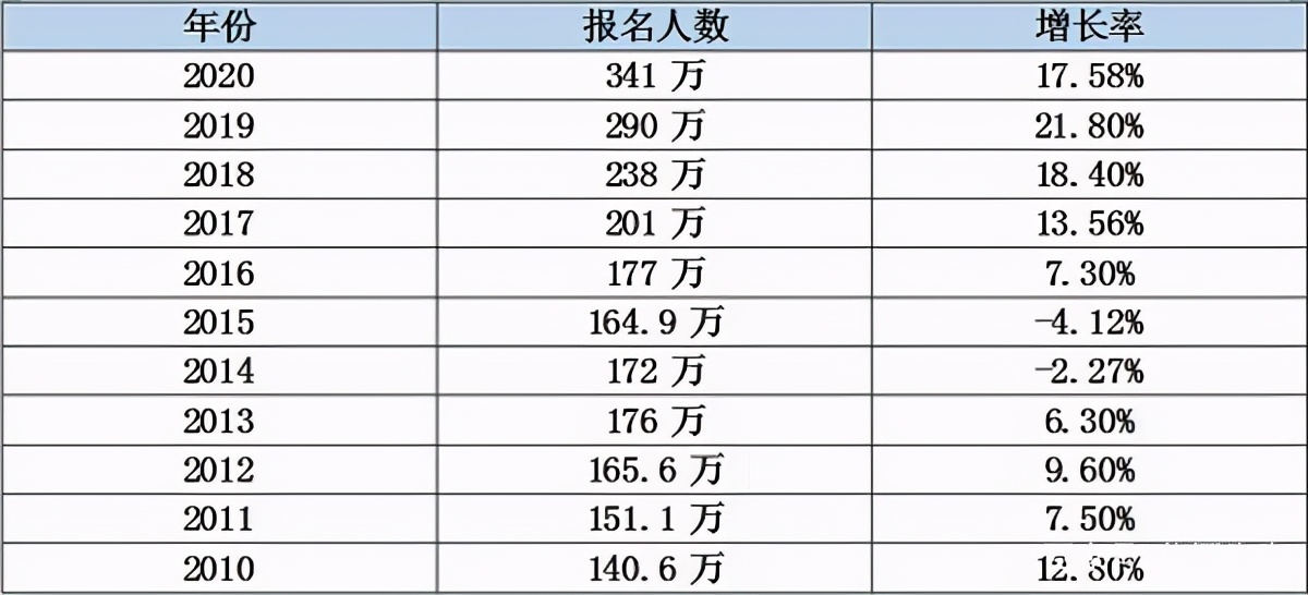 2021研究生报考377万人，5年增加113%，学历会贬值吗