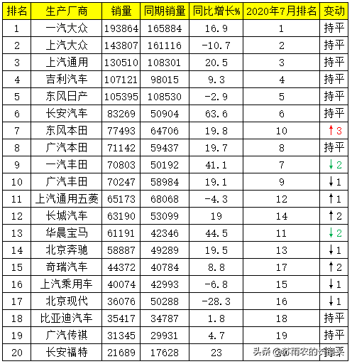 8月车企销量排名：美系境况明显改善 本田丰田居品牌二三位