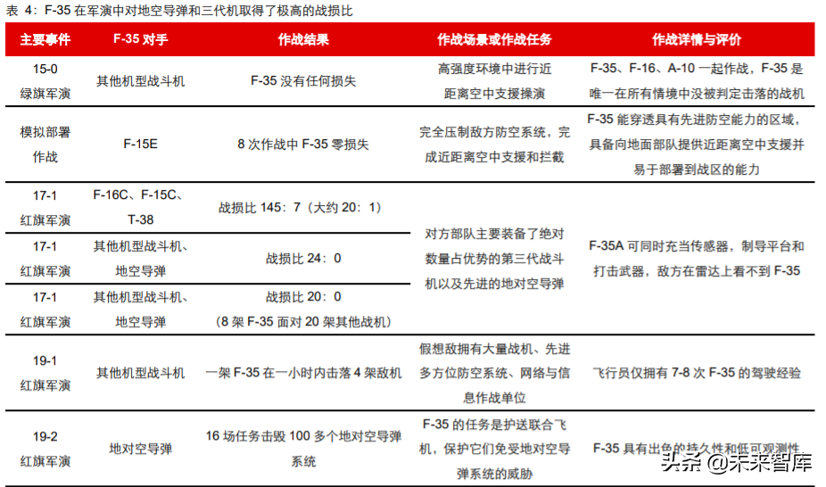 先进军机产业专题报告：美军F35战机全景剖析