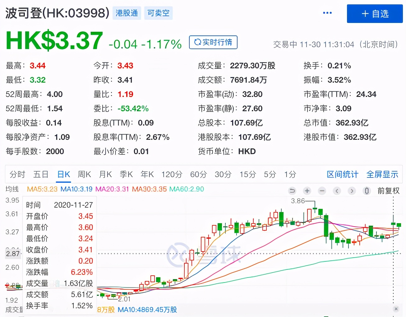 擴張遇阻，最終，44歲的波司登還是得靠羽絨服翻身