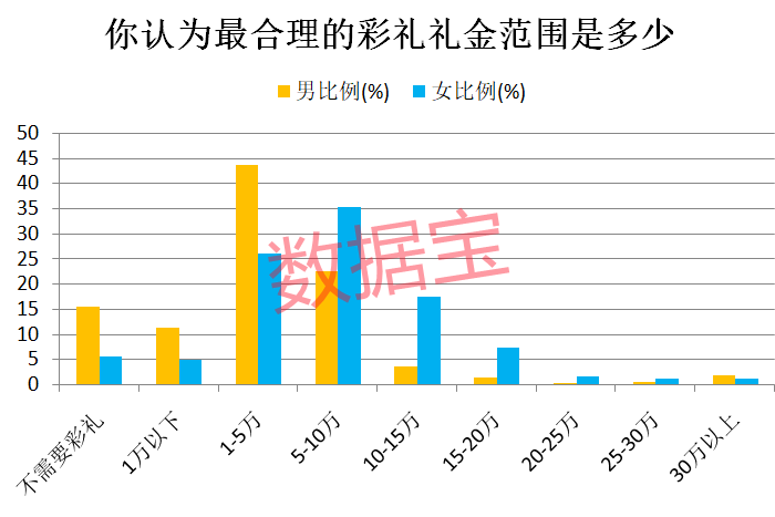 彩礼地图：山东最流行，浙江18.3万彩礼全国第一！黑龙江男方压力最高，要拿6年收入才够支付彩礼