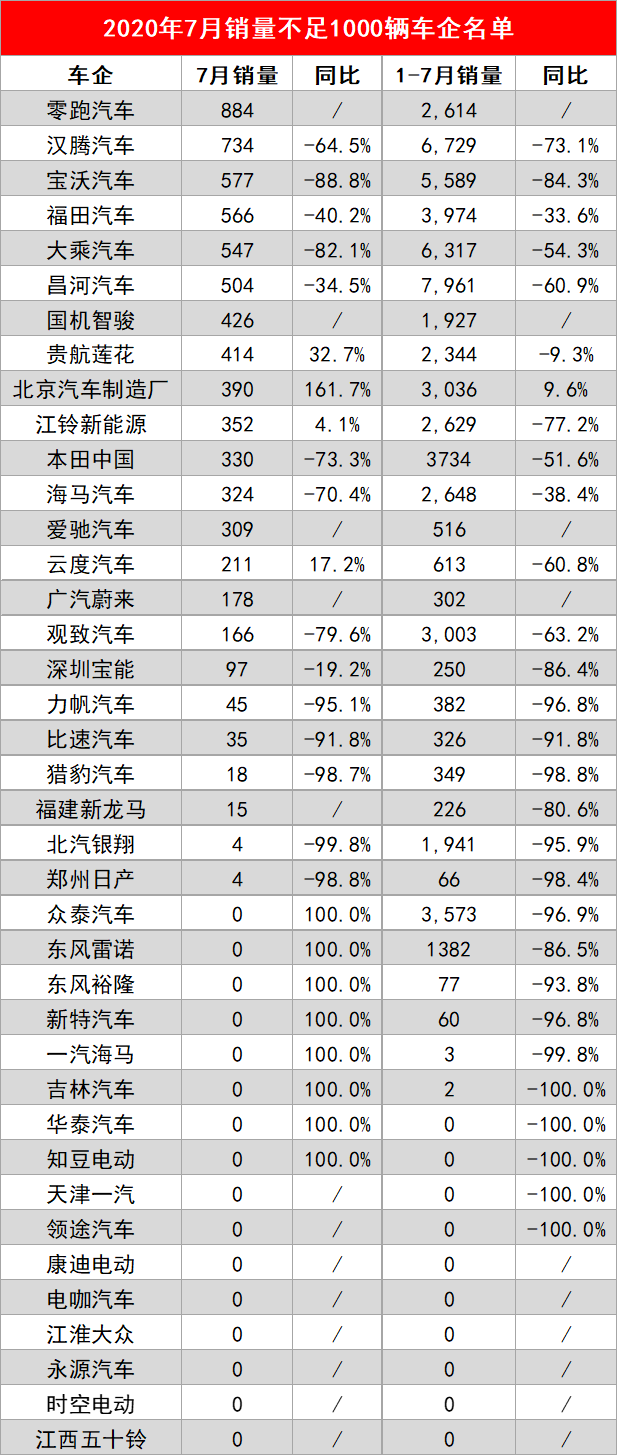 一切为了给良性车企让路！发改委建议整顿“僵尸车企”