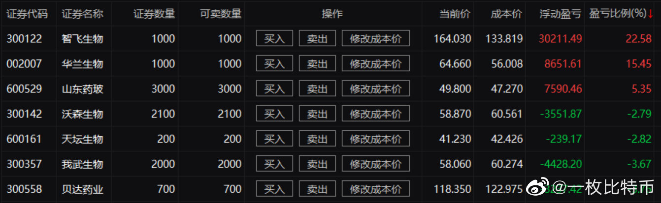 9月多次提到生物医药个股买入结果…
