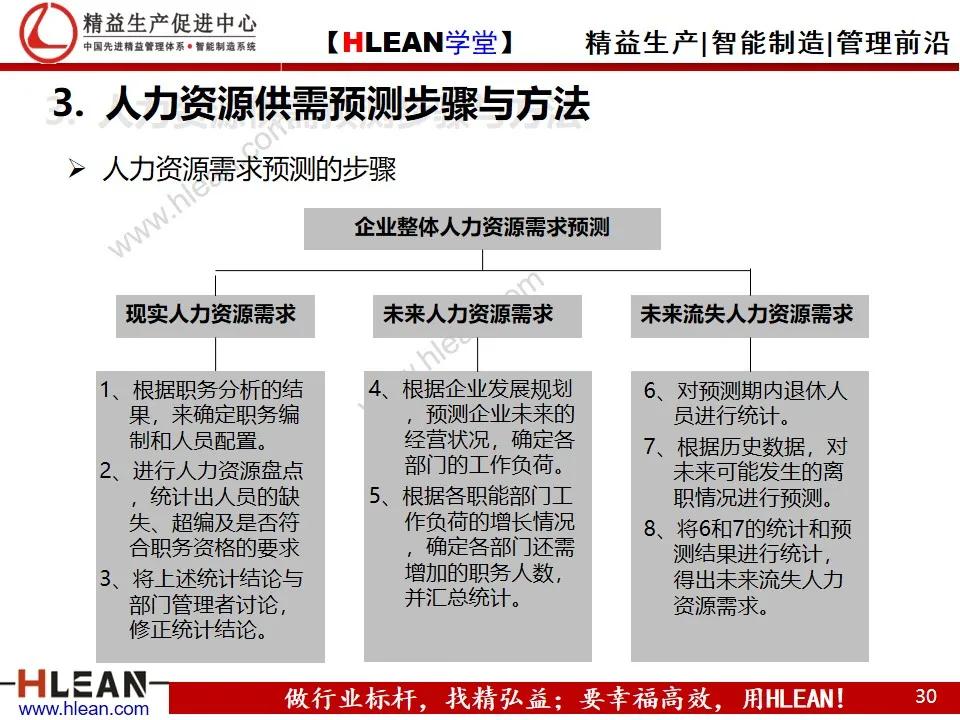 「精益学堂」人力资源规划