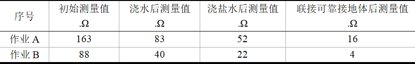 油田作業(yè)井場(chǎng)的接地電阻影響因素