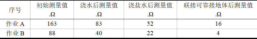 油田作業(yè)井場的接地電阻影響因素