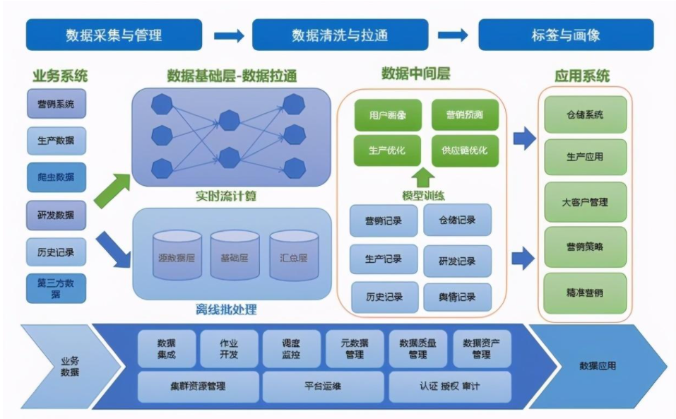 作为前阿里人，来扒一扒数据中台的皇帝外衣