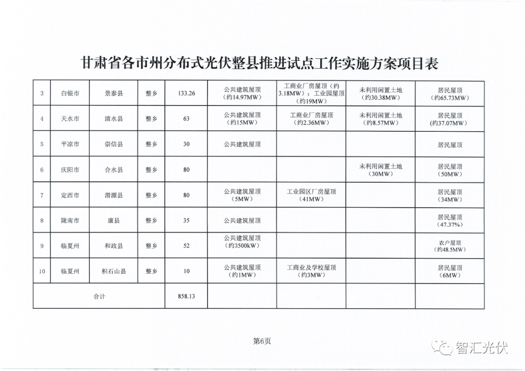 甘肃省分布式光伏整县集中推进：3+10+X模式，总规模3.086GW，涉及46县