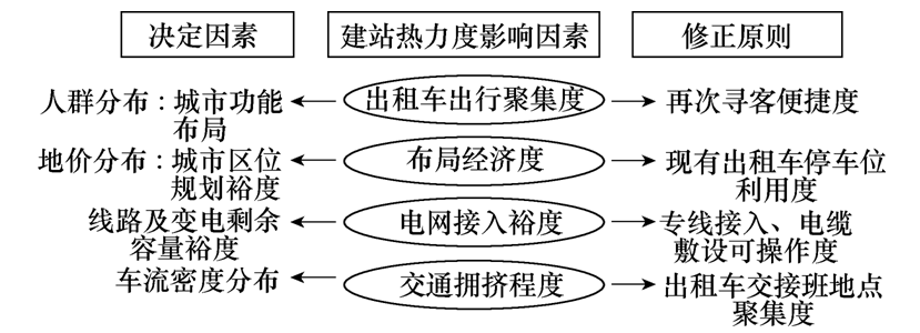 緩解充電焦慮癥！電動出租車專用快充站的聯(lián)合投資優(yōu)化方法