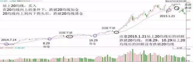 不败铁则：上涨15%即卖出，下跌7%即止损（建议收