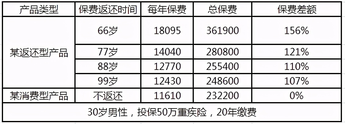 这两类保险千万不能买！坑人的保险你家也有，赶紧看看保单中招没