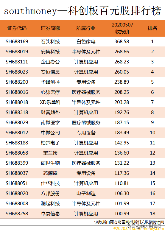 科创板个股涨幅排行榜丨“百家宴”开席，企业