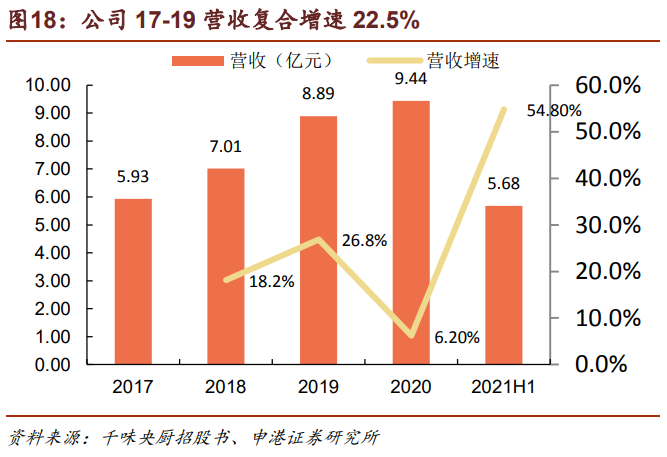 千味央厨专题研究报告：餐饮端速冻先行者，业绩增长路径明确