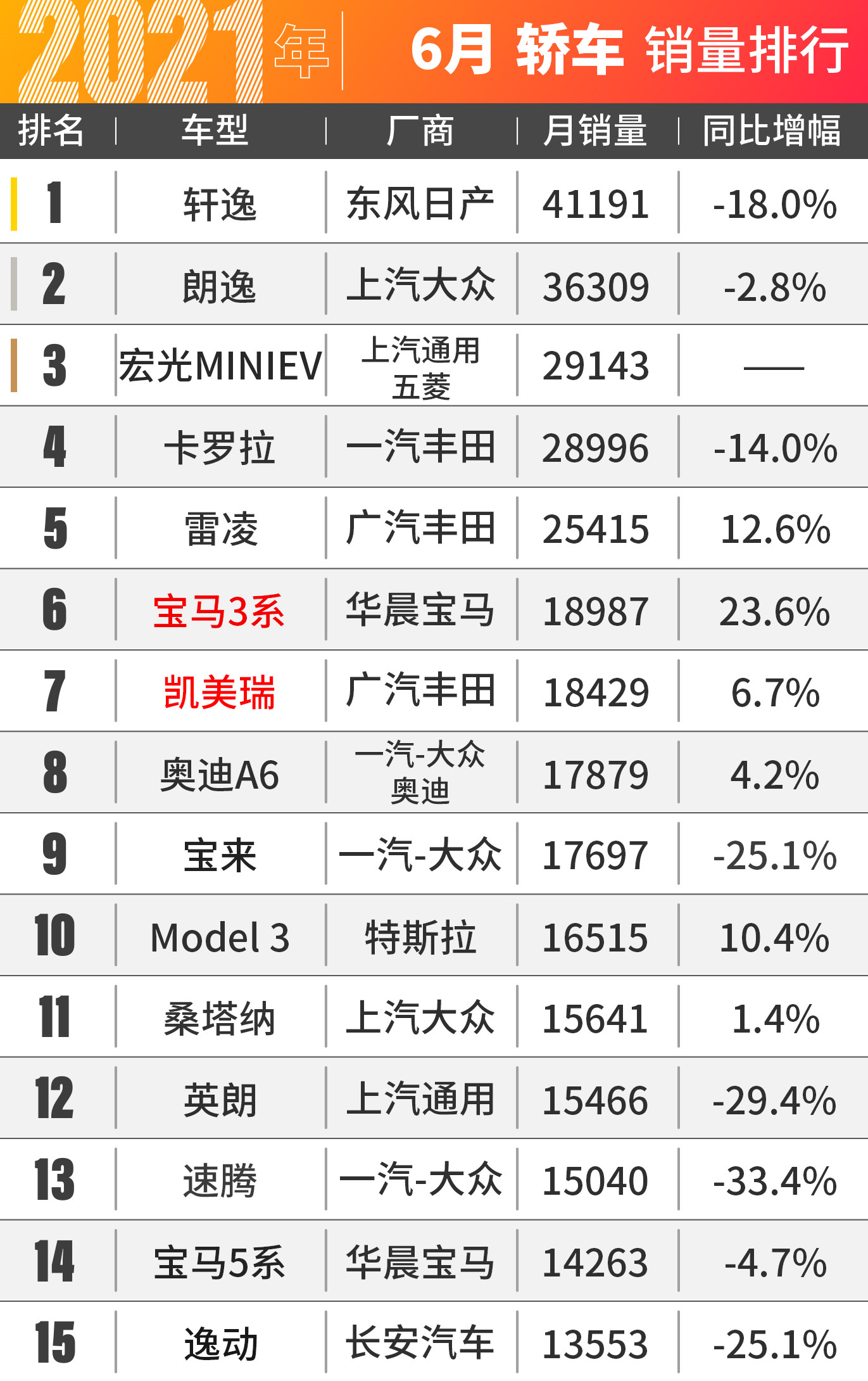 宝马3系被中国人买爆了！6月汽车销量出炉