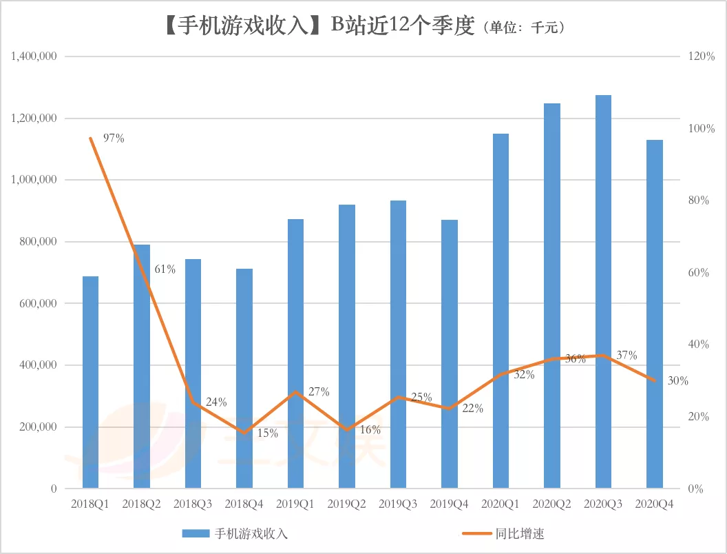 一年会员收入过亿的六大视频平台