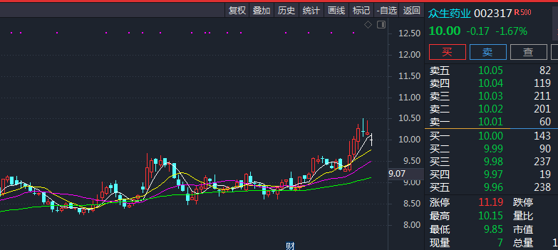 近期有些医药股在低位比较活跃