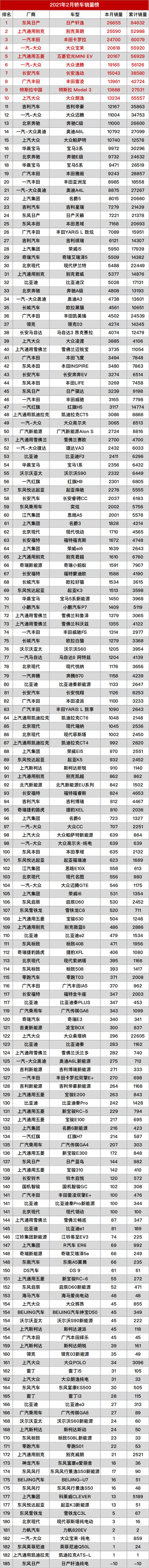 2021年2月份轿车销量排行完整版出炉 看看你的爱车排多少吧