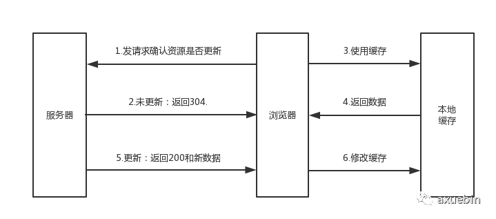 关于浏览器缓存你知道多少