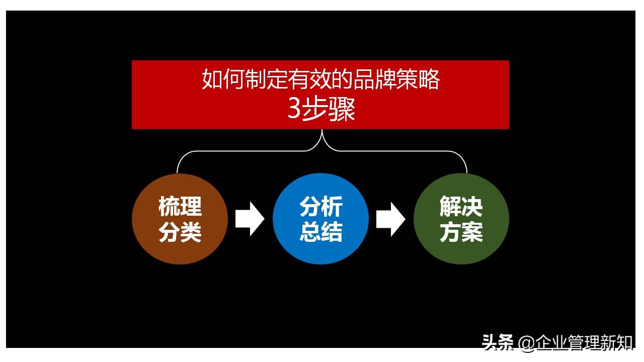 如何制定有效的品牌策略3步骤22个维度