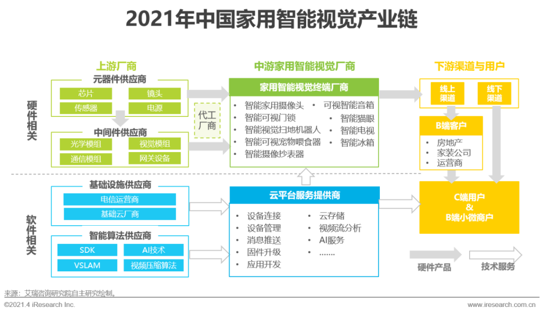 2021年中国智能家居行业研究报告—智能视觉篇