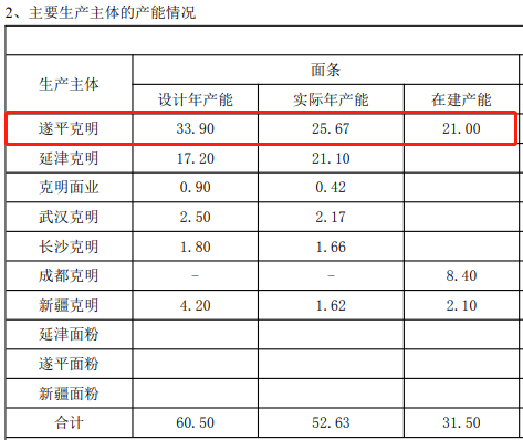 加码营销，染指方便面市场，“面条大王”克明食品仍难掩业绩惊雷