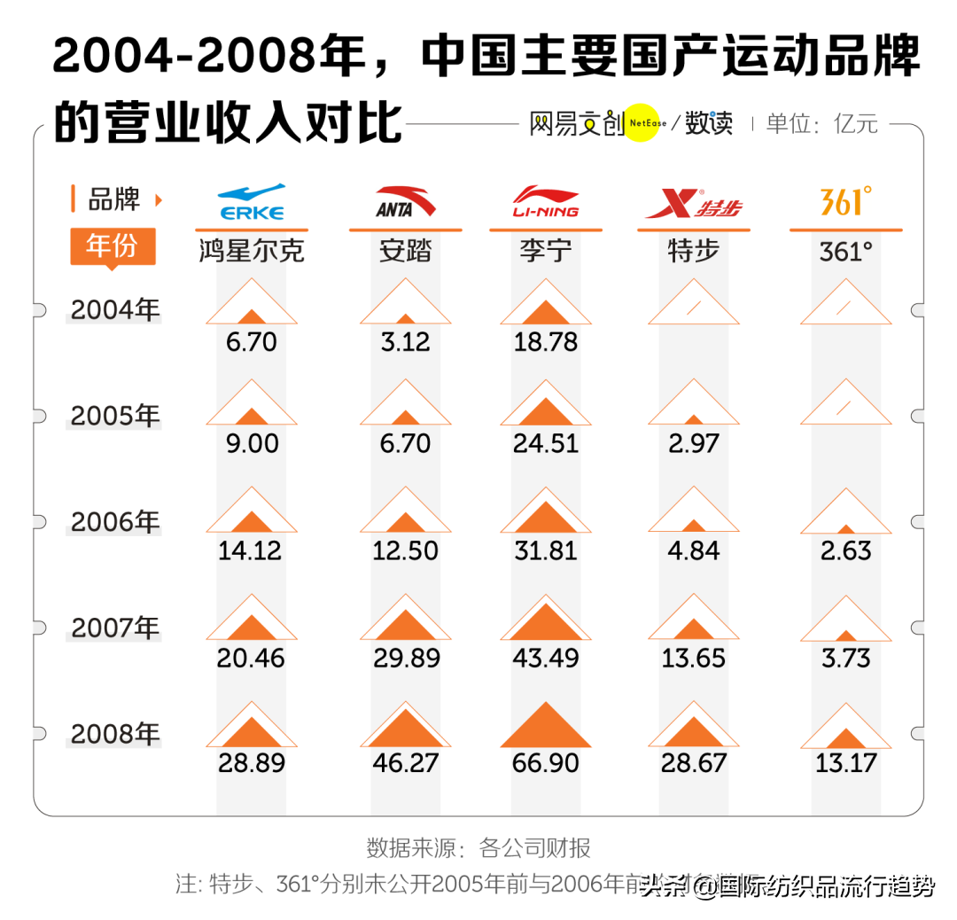 全网心疼的鸿星尔克，距离安踏还差两个李宁