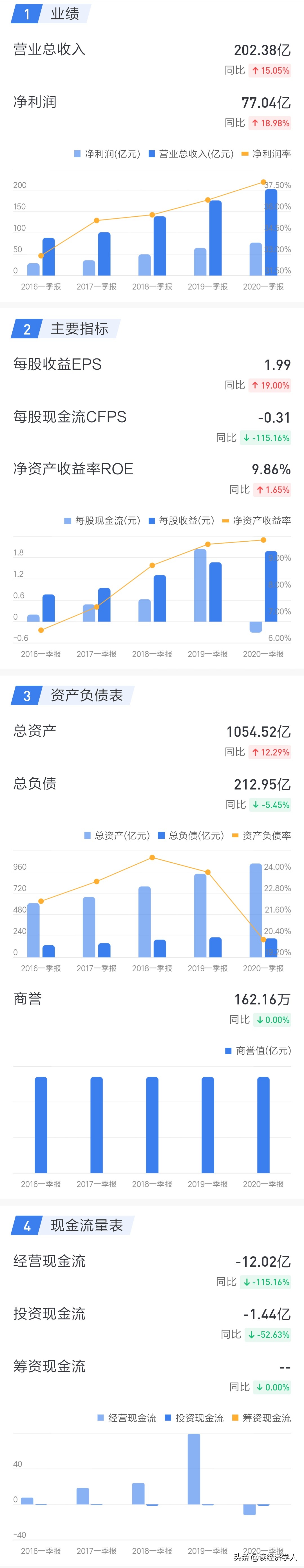 宜宾五粮液20年一季报分析