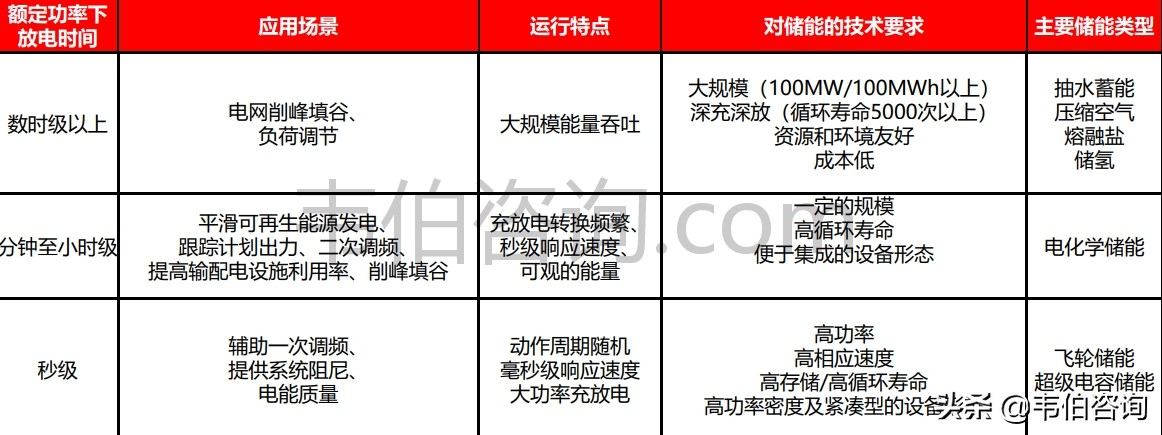 全球儲(chǔ)能市場(chǎng)追蹤：抽水儲(chǔ)能占比超90%，電化學(xué)儲(chǔ)能潛力巨大