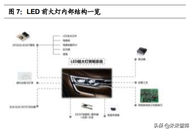 汽车车灯行业研究报告 汽车零部件优质赛道 Led化程度高 热点资讯 未来智库