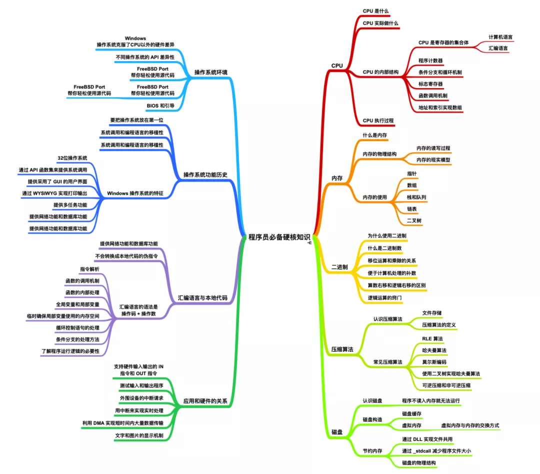 涵盖了所有计算机底层知识总结与操作系统的实战教程，建议收藏